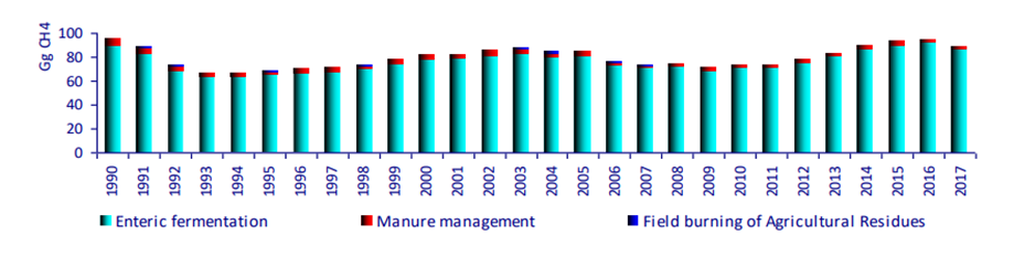 Methane Emissions from the Agriculture Sector from 1990–2017